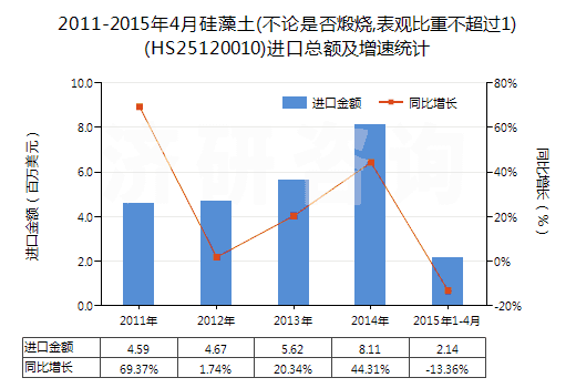 2011-2015年4月硅藻土(不論是否煅燒,表觀比重不超過(guò)1)(HS25120010)進(jìn)口總額及增速統(tǒng)計(jì)